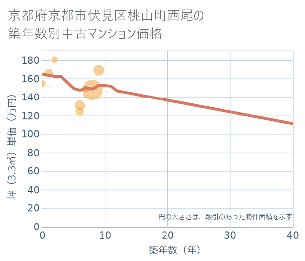 京都府京都市伏見区桃山町西尾の築年数別の中古マンション坪単価