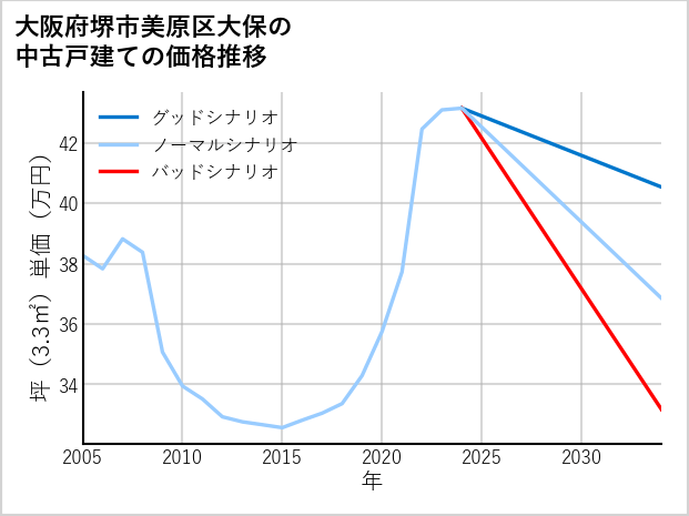大阪府堺市美原区大保の中古戸建て価格推移
