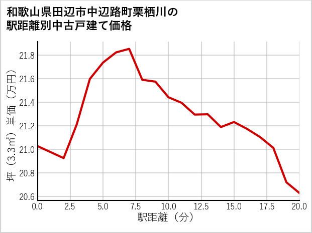 和歌山県田辺市中辺路町栗栖川の徒歩距離別の中古戸建て坪単価