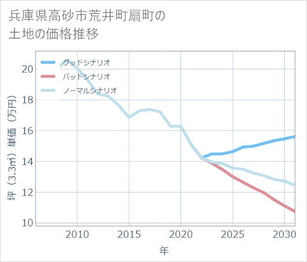 兵庫県高砂市荒井町扇町の土地価格推移
