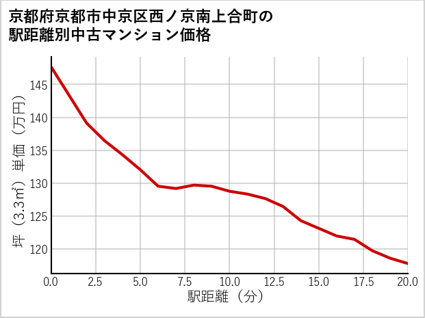 京都府京都市中京区西ノ京南上合町の徒歩距離別の中古マンション坪単価