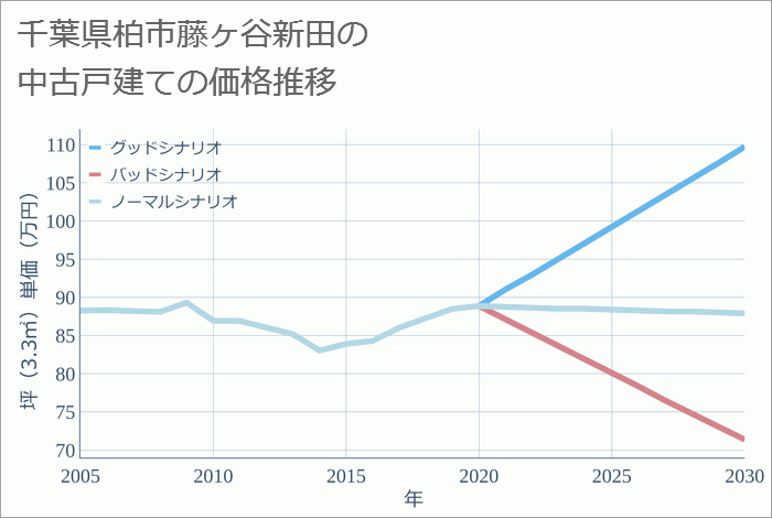 千葉県柏市藤ヶ谷新田の中古戸建て価格推移