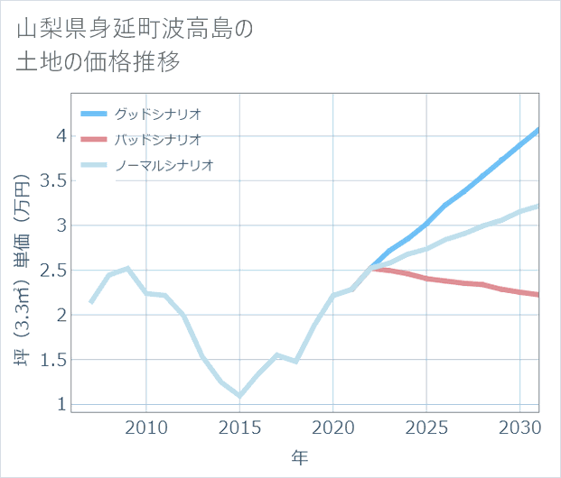 山梨県身延町波高島の土地価格推移