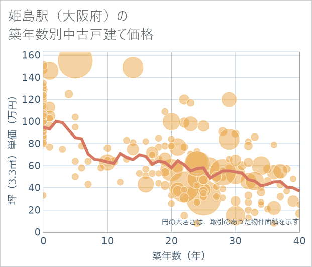 姫島駅(大阪府)の築年数別の中古戸建て坪単価