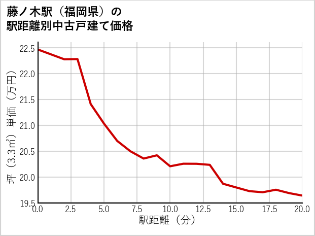 藤ノ木駅（福岡県）の徒歩距離別の中古戸建て坪単価