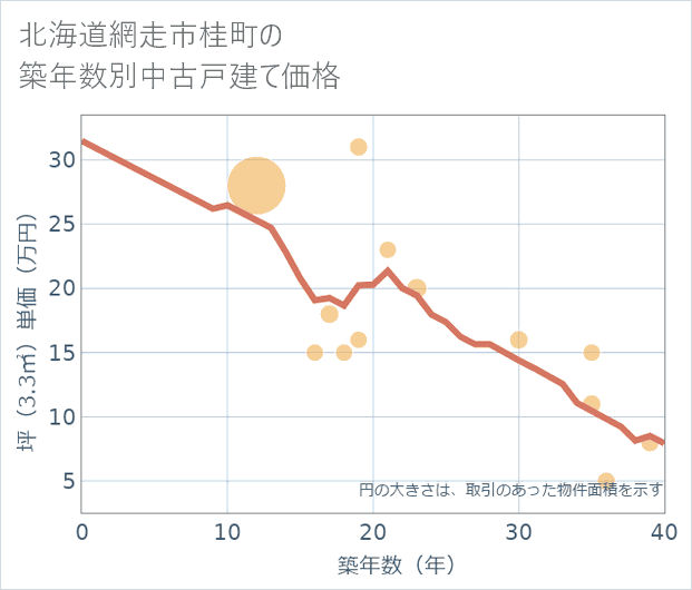 北海道網走市桂町の築年数別の中古戸建て坪単価