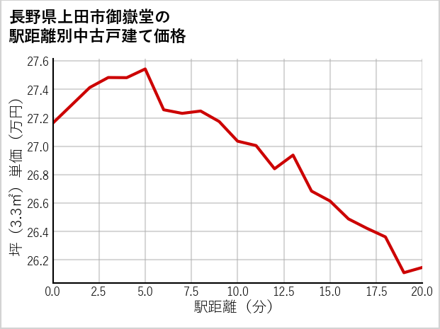 長野県上田市御嶽堂の徒歩距離別の中古戸建て坪単価