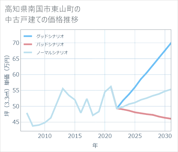 高知県南国市東山町の中古戸建て価格推移