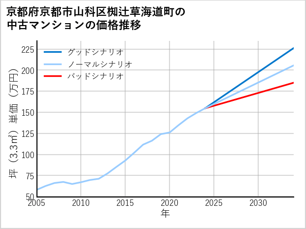 京都府京都市山科区椥辻草海道町の中古マンション価格推移