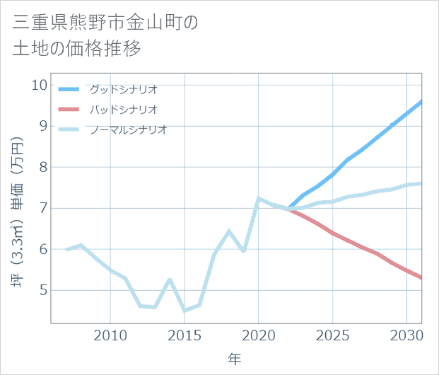三重県熊野市金山町の土地価格推移
