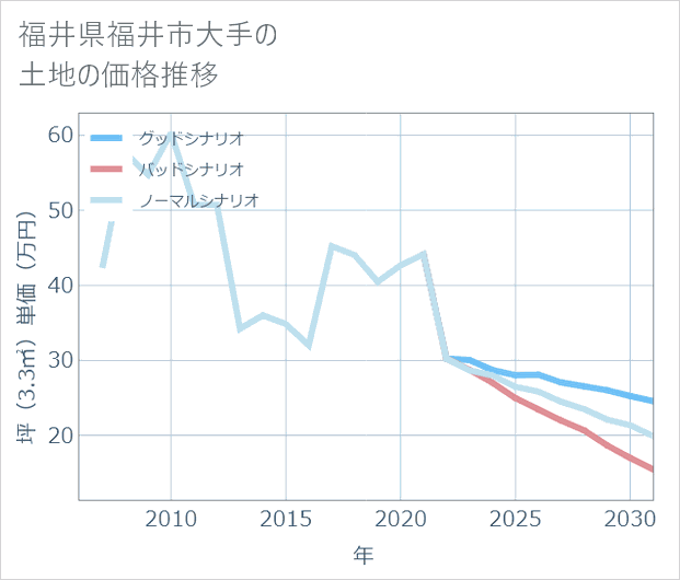 福井県福井市大手の土地価格推移