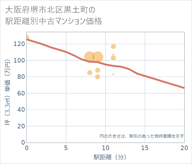 大阪府堺市北区黒土町の徒歩距離別の中古マンション坪単価