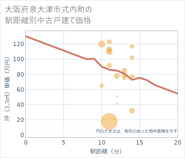大阪府泉大津市式内町の徒歩距離別の中古戸建て坪単価