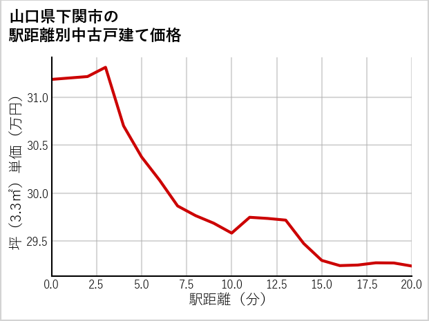山口県下関市の徒歩距離別の中古戸建て坪単価