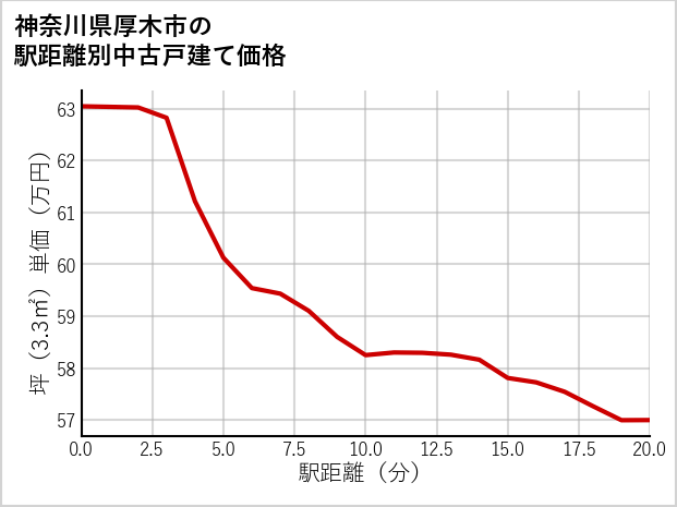 神奈川県厚木市の徒歩距離別の中古戸建て坪単価