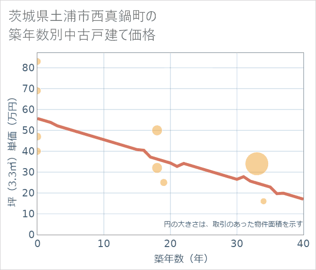 茨城県土浦市西真鍋町の築年数別の中古戸建て坪単価