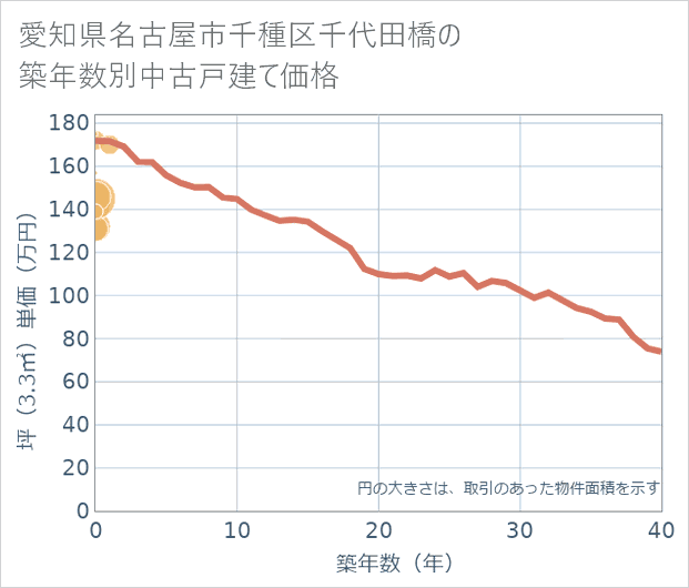 愛知県名古屋市千種区千代田橋の築年数別の中古戸建て坪単価