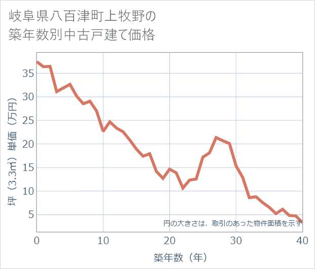岐阜県八百津町上牧野の築年数別の中古戸建て坪単価