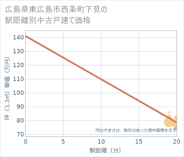 広島県東広島市西条町下見の徒歩距離別の中古戸建て坪単価
