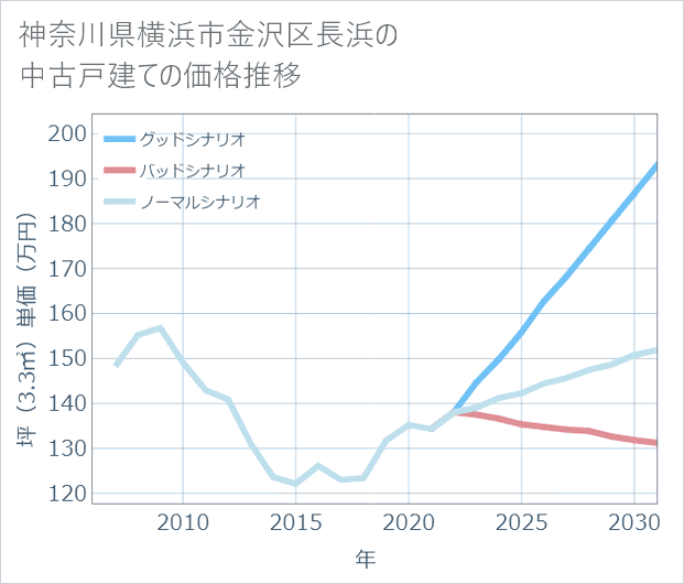 神奈川県横浜市金沢区長浜の中古戸建て価格推移