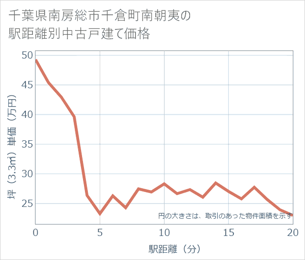 千葉県南房総市千倉町南朝夷の徒歩距離別の中古戸建て坪単価