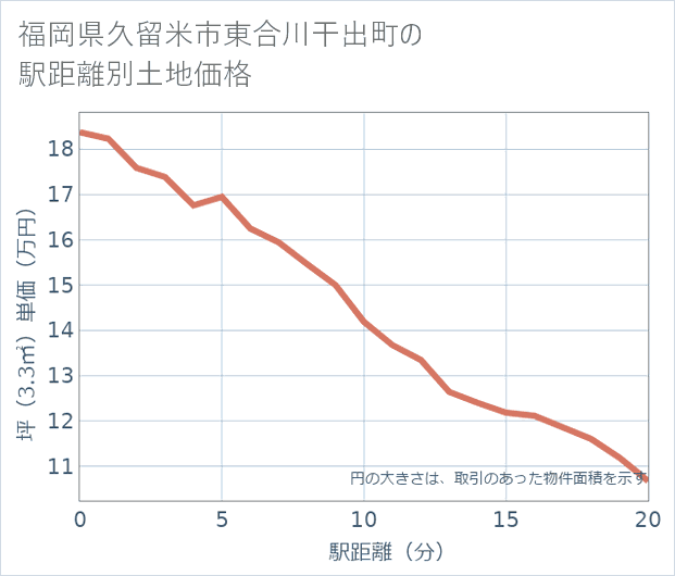 福岡県久留米市東合川干出町の徒歩距離別の土地坪単価