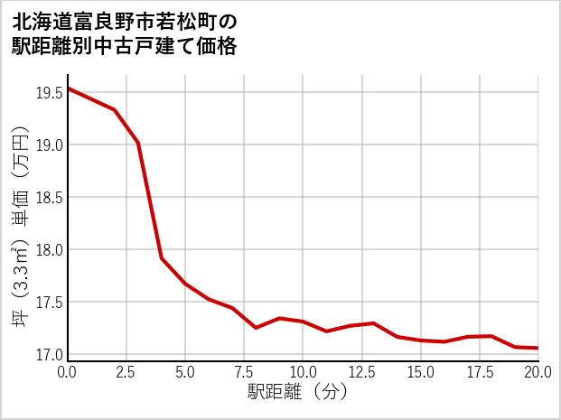 北海道富良野市若松町の徒歩距離別の中古戸建て坪単価