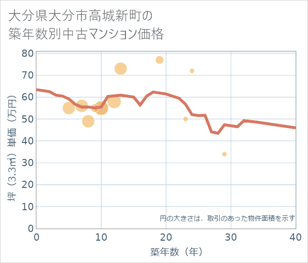大分県大分市高城新町の築年数別の中古マンション坪単価