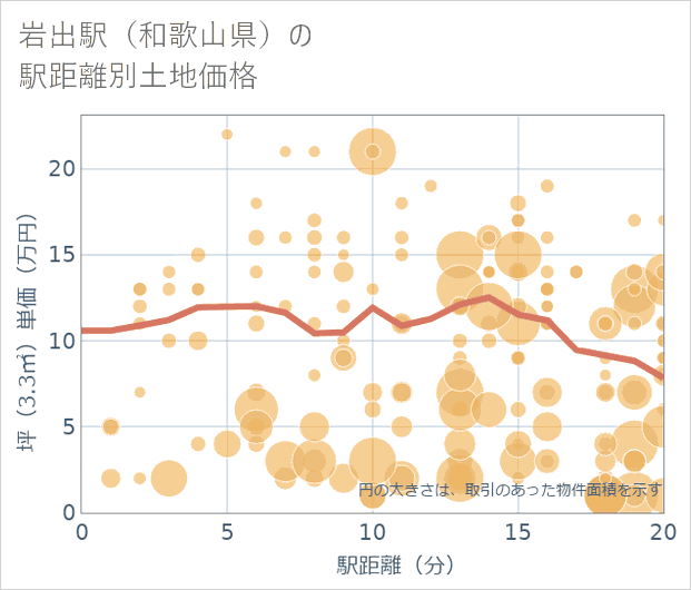 岩出駅(和歌山県)の徒歩距離別の土地坪単価