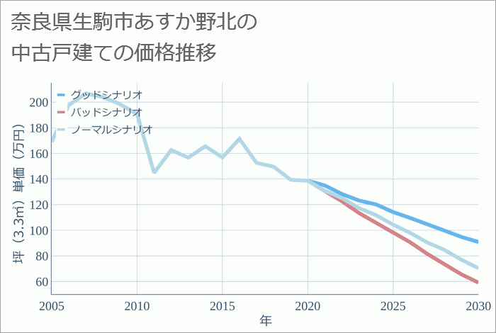 奈良県生駒市あすか野北の中古戸建て価格推移