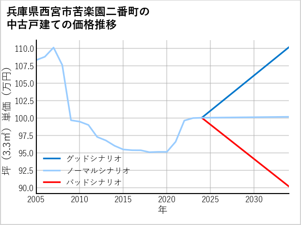 兵庫県西宮市苦楽園二番町の中古戸建て価格推移