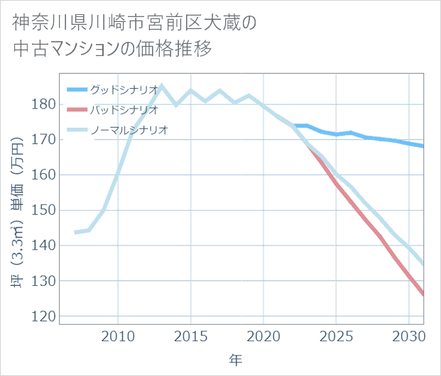 神奈川県川崎市宮前区犬蔵の中古マンション価格推移