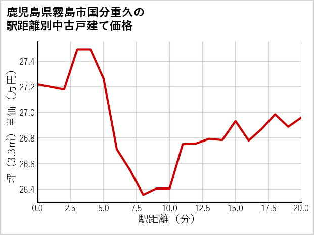 鹿児島県霧島市国分重久の徒歩距離別の中古戸建て坪単価