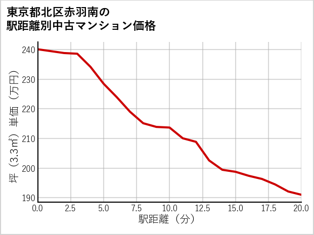 東京都北区赤羽南の徒歩距離別の中古マンション坪単価