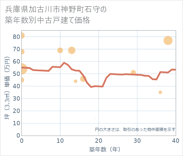 兵庫県加古川市神野町石守の築年数別の中古戸建て坪単価