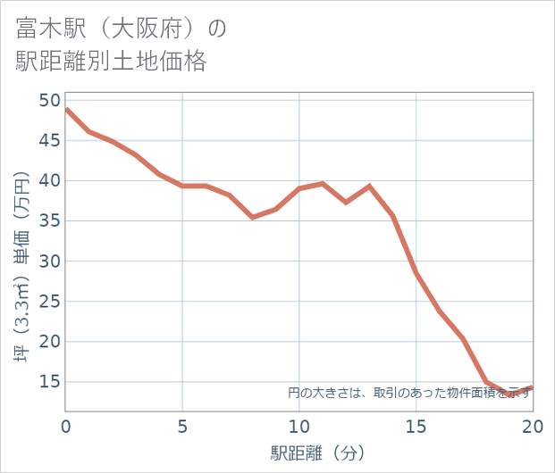 富木駅(大阪府)の徒歩距離別の土地坪単価
