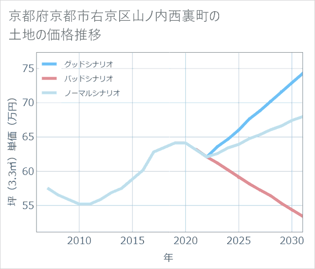京都府京都市右京区山ノ内西裏町の土地価格推移