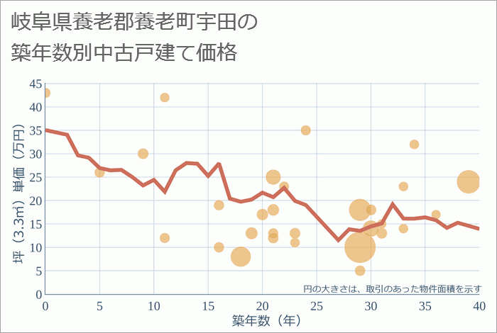 岐阜県養老郡養老町宇田の築年数別の中古戸建て坪単価