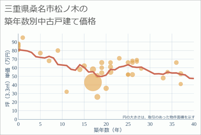 三重県桑名市松ノ木の築年数別の中古戸建て坪単価