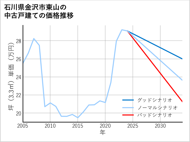 石川県金沢市東山の中古戸建て価格推移