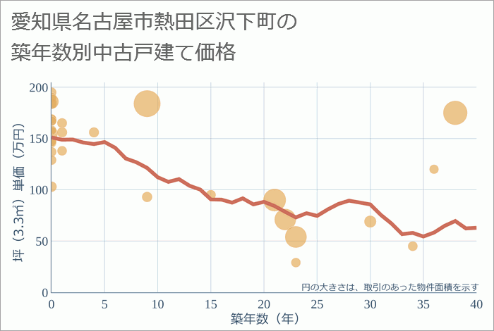 愛知県名古屋市熱田区沢下町の築年数別の中古戸建て坪単価