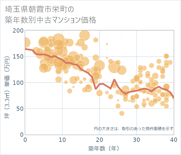 埼玉県朝霞市栄町の築年数別の中古マンション坪単価