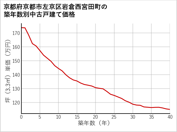 京都府京都市左京区岩倉西宮田町の築年数別の中古戸建て坪単価