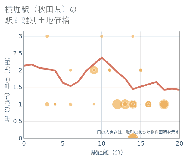 横堀駅(秋田県)の徒歩距離別の土地坪単価