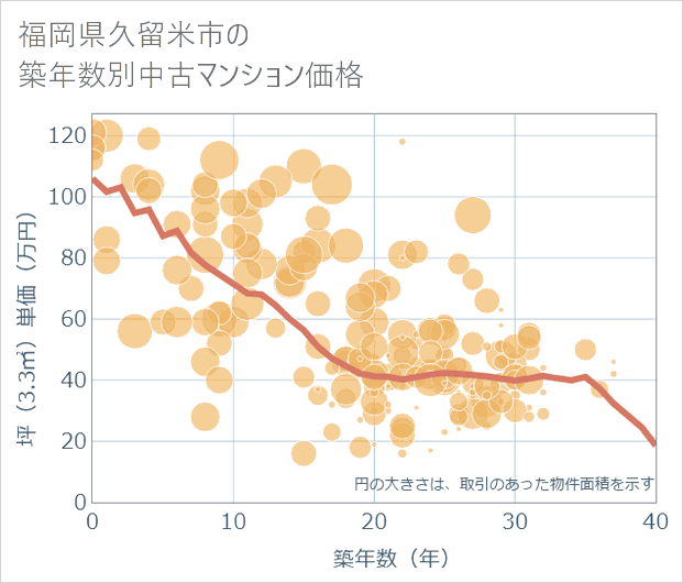福岡県久留米市の築年数別の中古マンション坪単価
