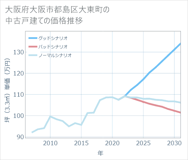 大阪府大阪市都島区大東町の中古戸建て価格推移