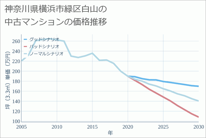 神奈川県横浜市緑区白山の中古マンション価格推移