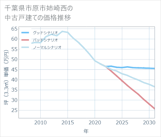 千葉県市原市姉崎西の中古戸建て価格推移