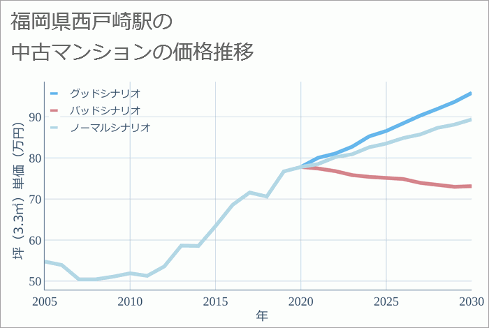 西戸崎駅（福岡県）の中古マンション価格推移