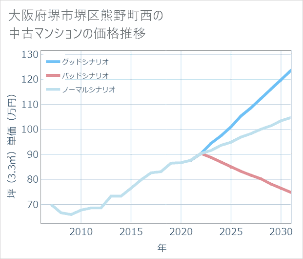 大阪府堺市堺区熊野町西の中古マンション価格推移